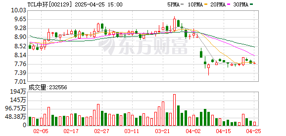 融易富配资 TCL中环：2024年净亏损98.18亿元 同比由盈转亏