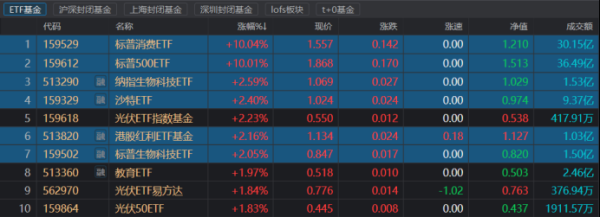 日斗配资 30亿资金“扫货”！“昔日牛基”再获涨停 跨境ETF热度再起 这些溢折率波动明显