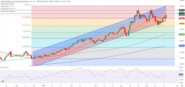 e路配资 黄金下周预测:金价惊人暴涨后 这些因素将点燃行情！FXStreet分析师金价技术分析
