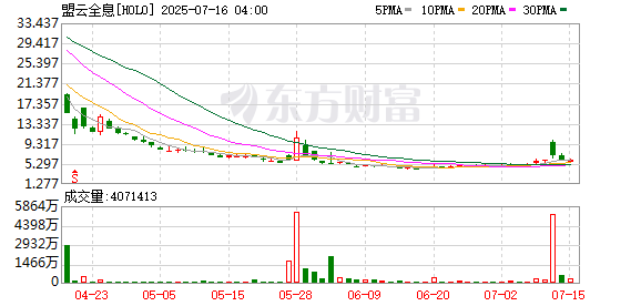 启天配资 盟云全息盘初爆升逾42%